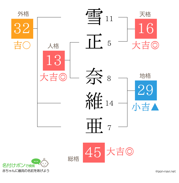 雪正 奈維亜さんの姓名判断結果