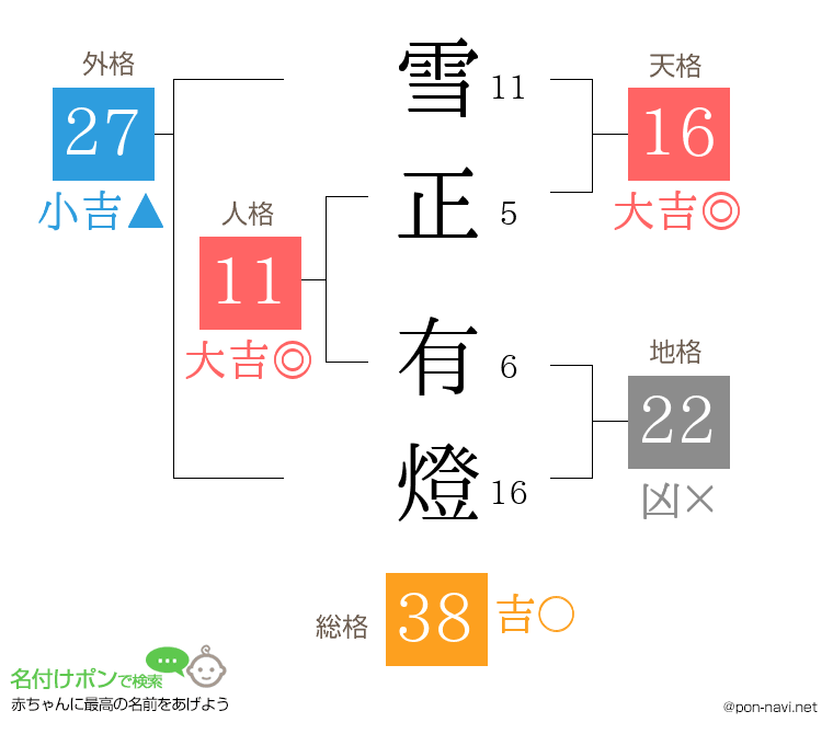 雪正 有燈さんの姓名判断結果