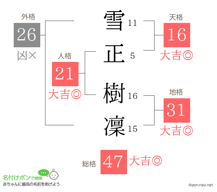 雪正 樹凜さんの姓名判断結果