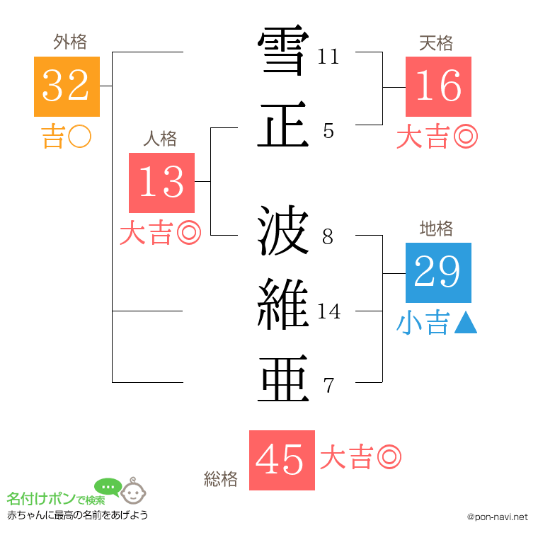 雪正 波維亜さんの姓名判断結果