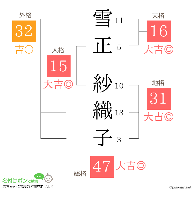 雪正 紗織子さんの姓名判断結果