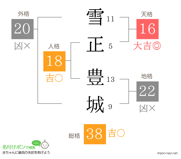 雪正 豊城さんの姓名判断結果