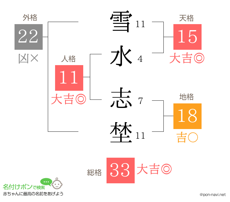 雪水 志埜さんの姓名判断結果