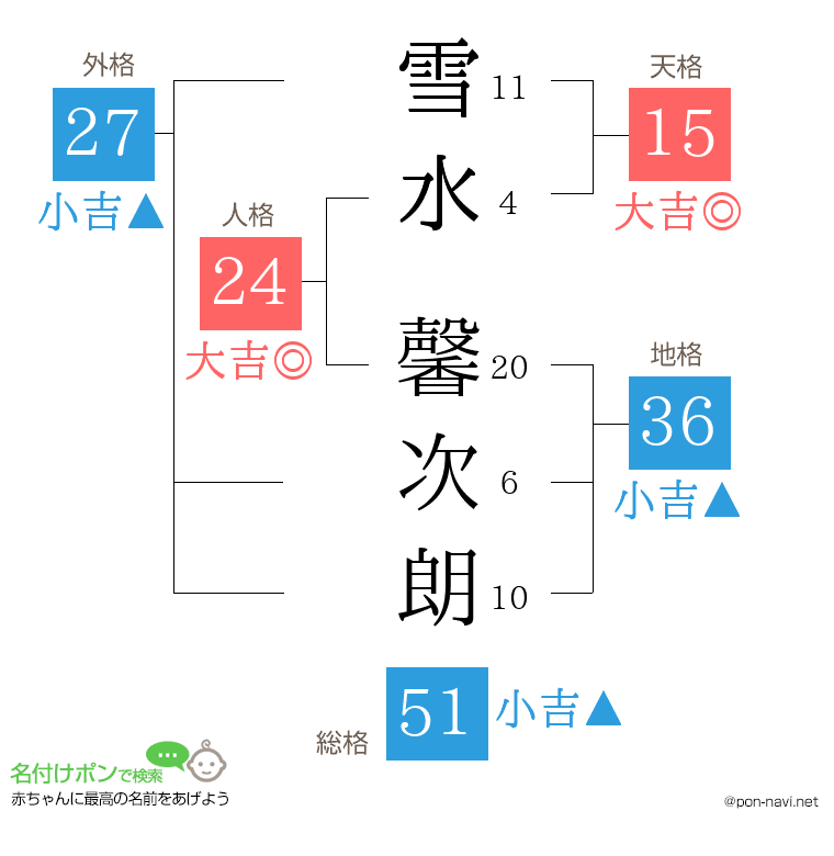 雪水 馨次朗さんの姓名判断結果