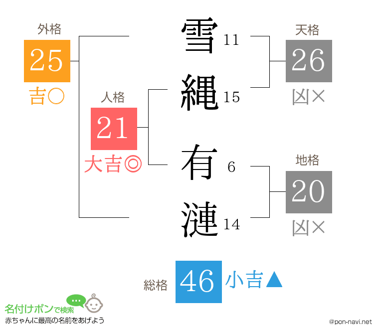 雪縄 有漣さんの姓名判断結果