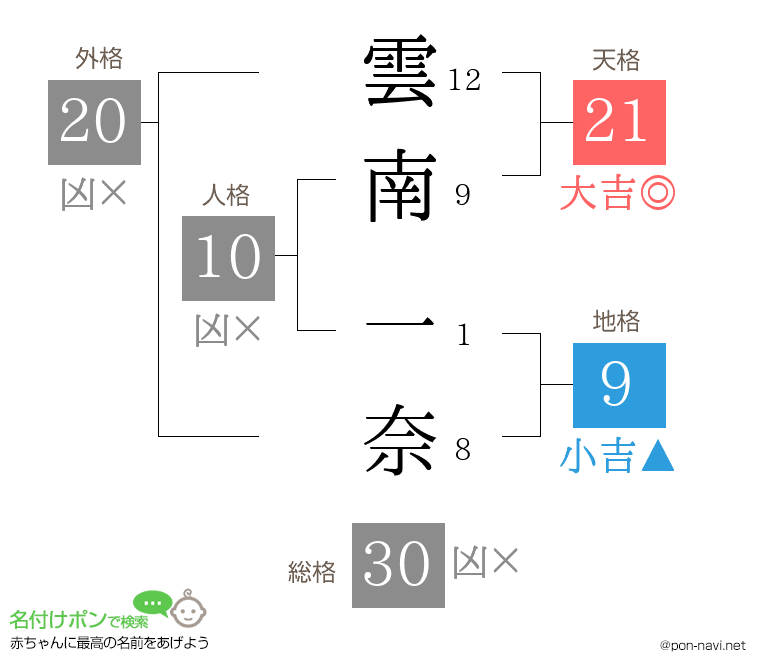雲南 一奈さんの姓名判断結果