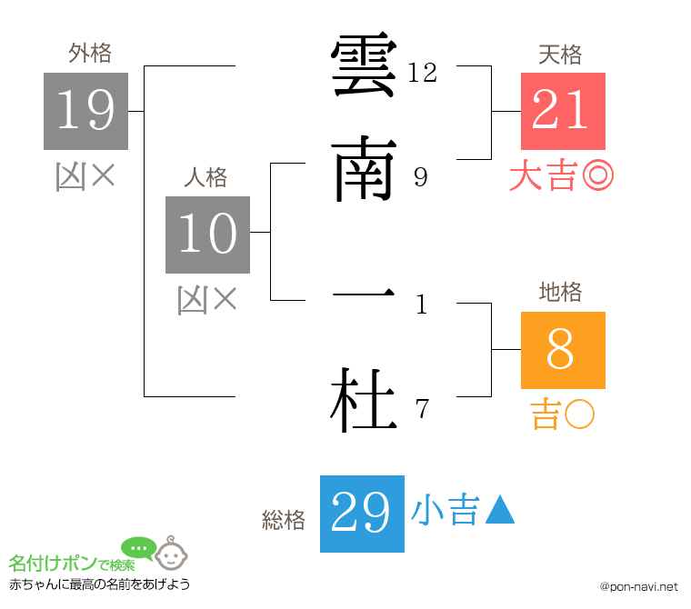 雲南 一杜さんの姓名判断結果