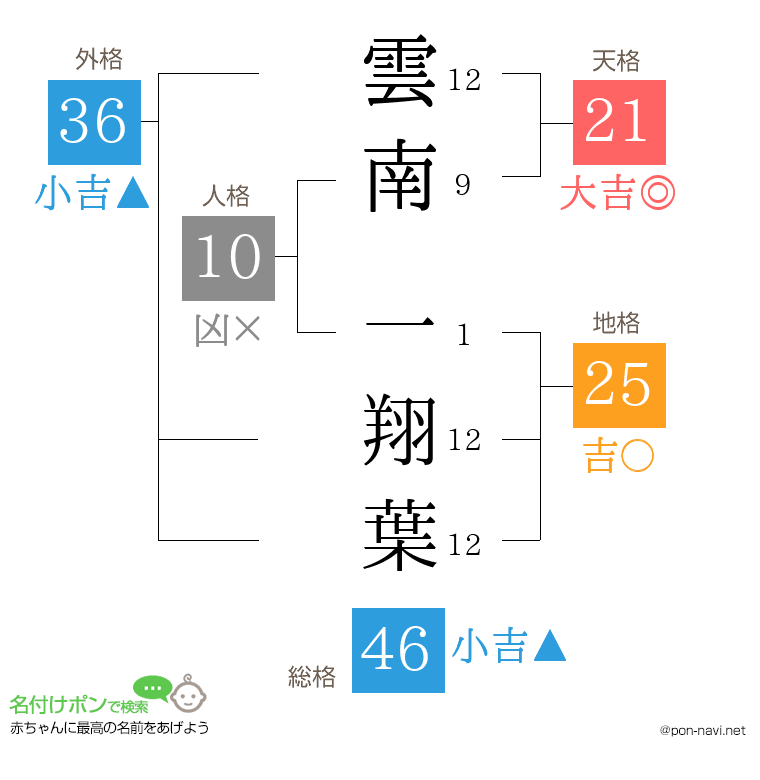 雲南 一翔葉さんの姓名判断結果