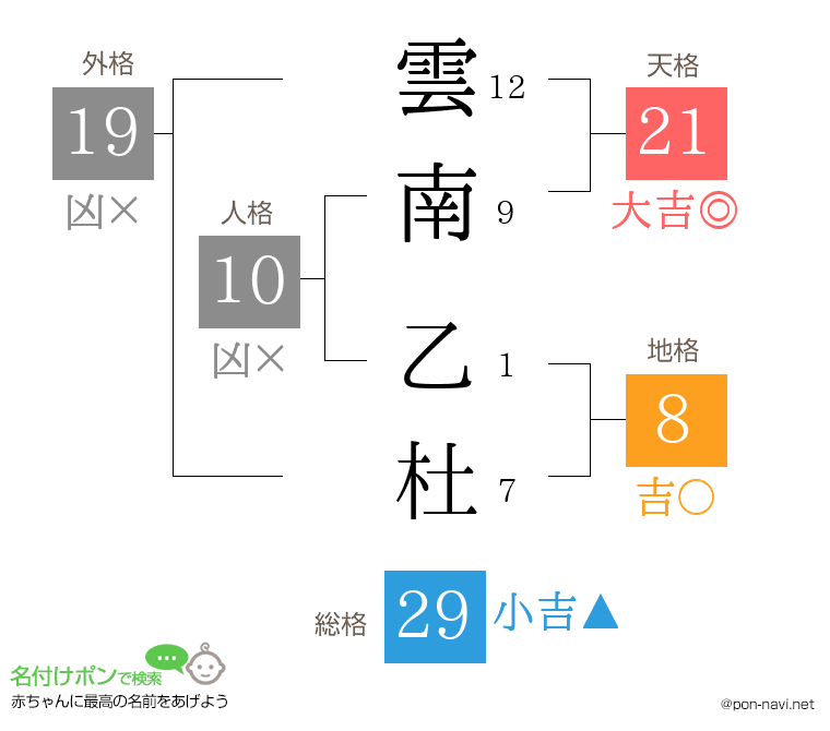 雲南 乙杜さんの姓名判断結果