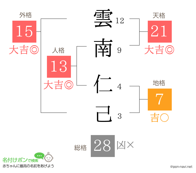 雲南 仁己さんの姓名判断結果