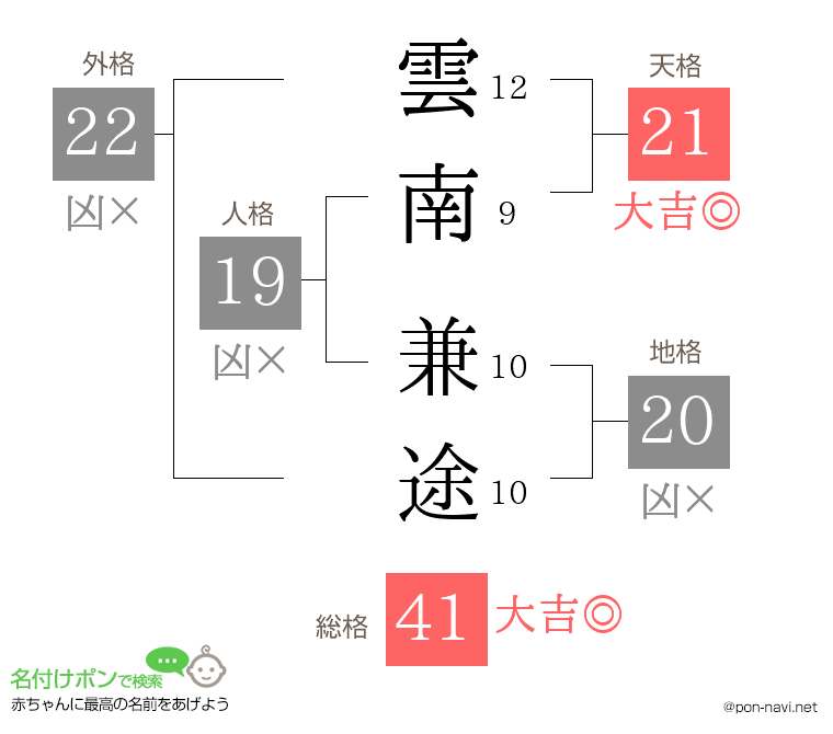 雲南 兼途さんの姓名判断結果