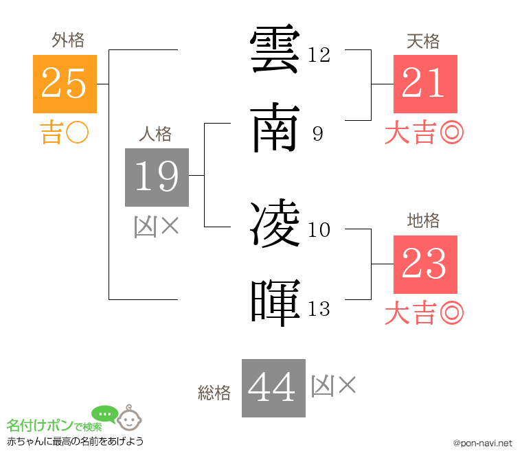 雲南 凌暉さんの姓名判断結果