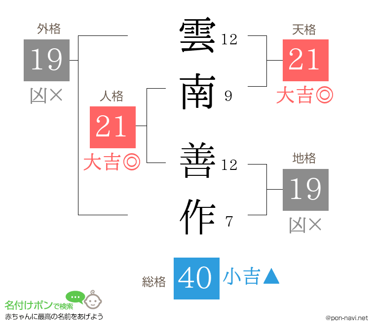 雲南 善作さんの姓名判断結果