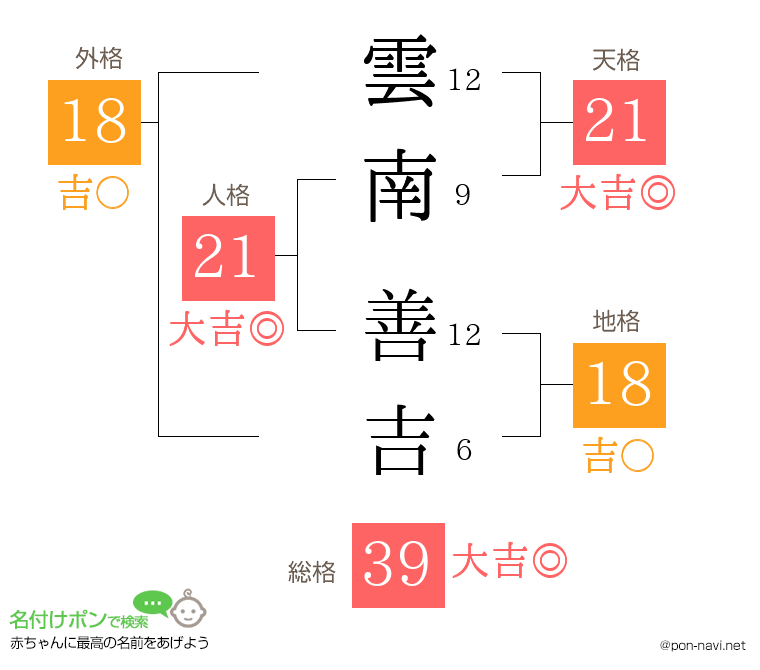 雲南 善吉さんの姓名判断結果