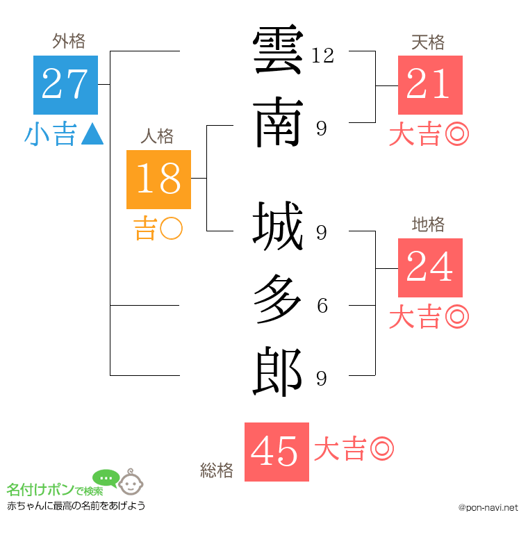 雲南 城多郎さんの姓名判断結果