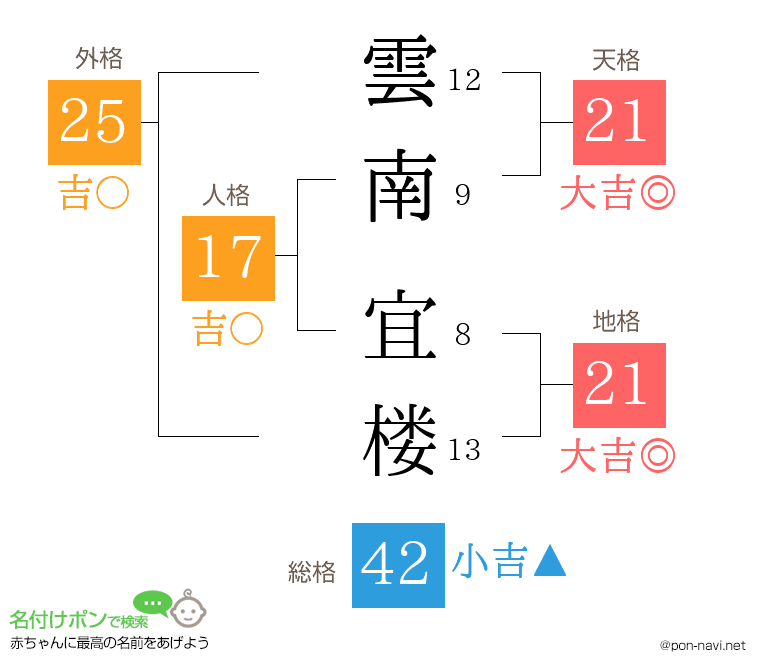 雲南 宜楼さんの姓名判断結果