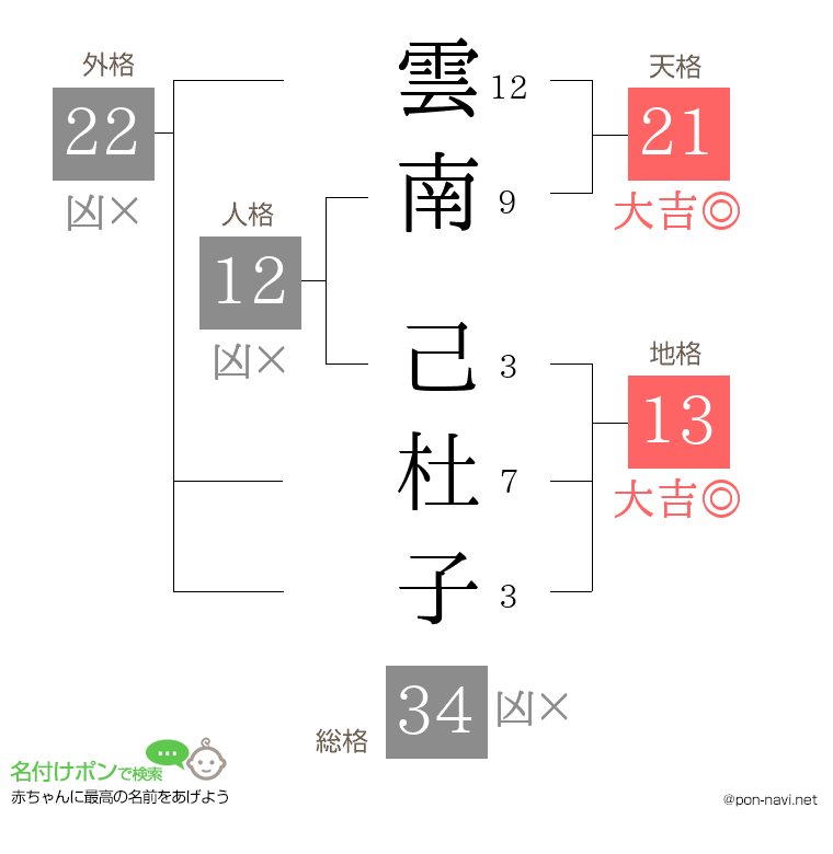 雲南 己杜子さんの姓名判断結果