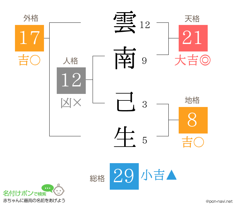 雲南 己生さんの姓名判断結果