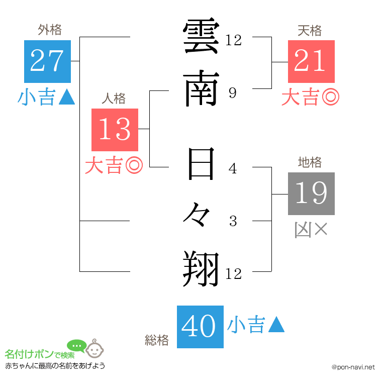 雲南 日々翔さんの姓名判断結果