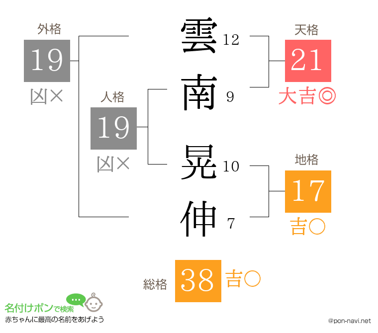 雲南 晃伸さんの姓名判断結果