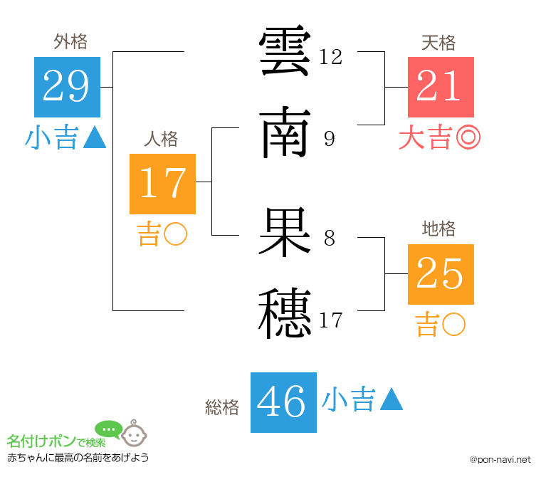 雲南 果穗さんの姓名判断結果