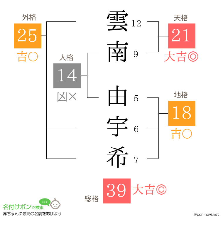 雲南 由宇希さんの姓名判断結果