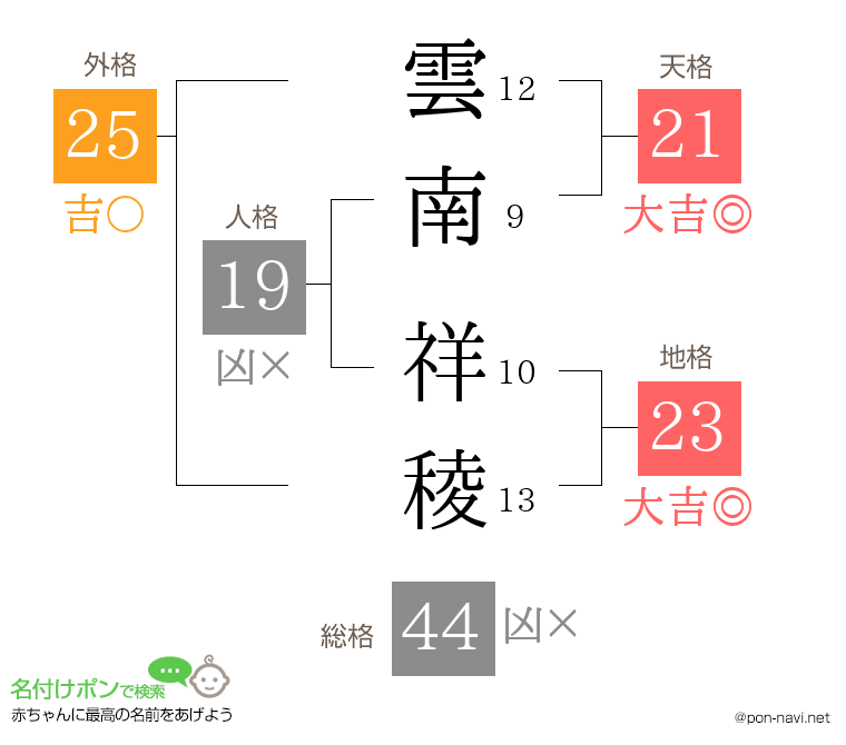 雲南 祥稜さんの姓名判断結果
