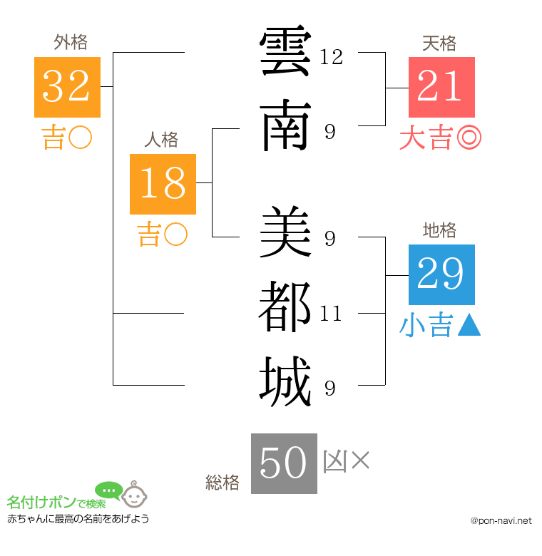 雲南 美都城さんの姓名判断結果