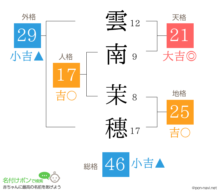 雲南 茉穗さんの姓名判断結果