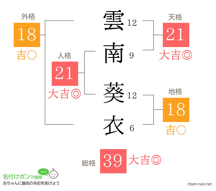 雲南 葵衣さんの姓名判断結果