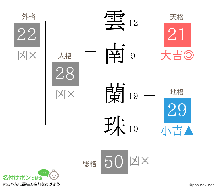 雲南 蘭珠さんの姓名判断結果