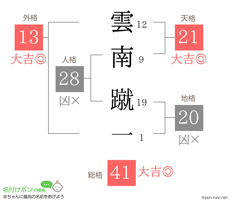 雲南 蹴一さんの姓名判断結果