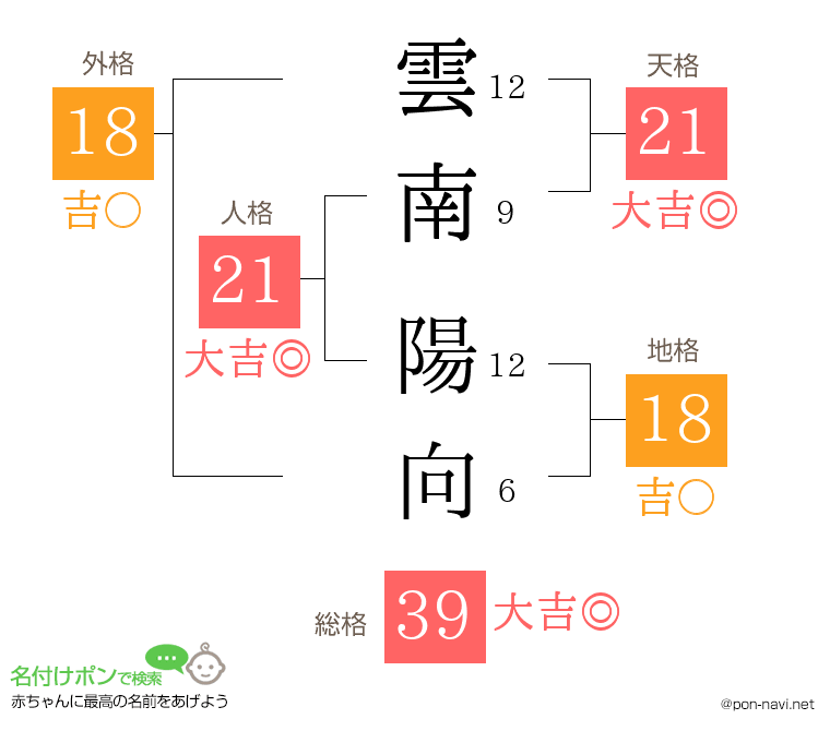 雲南 陽向さんの姓名判断結果