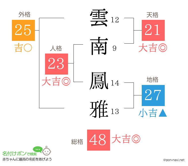 雲南 鳳雅さんの姓名判断結果