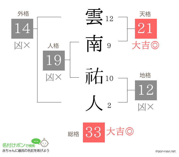 雲南 祐人さんの姓名判断結果