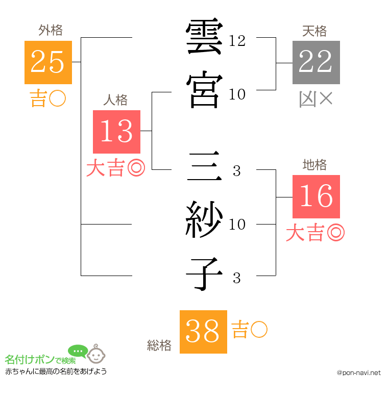 雲宮 三紗子さんの姓名判断結果