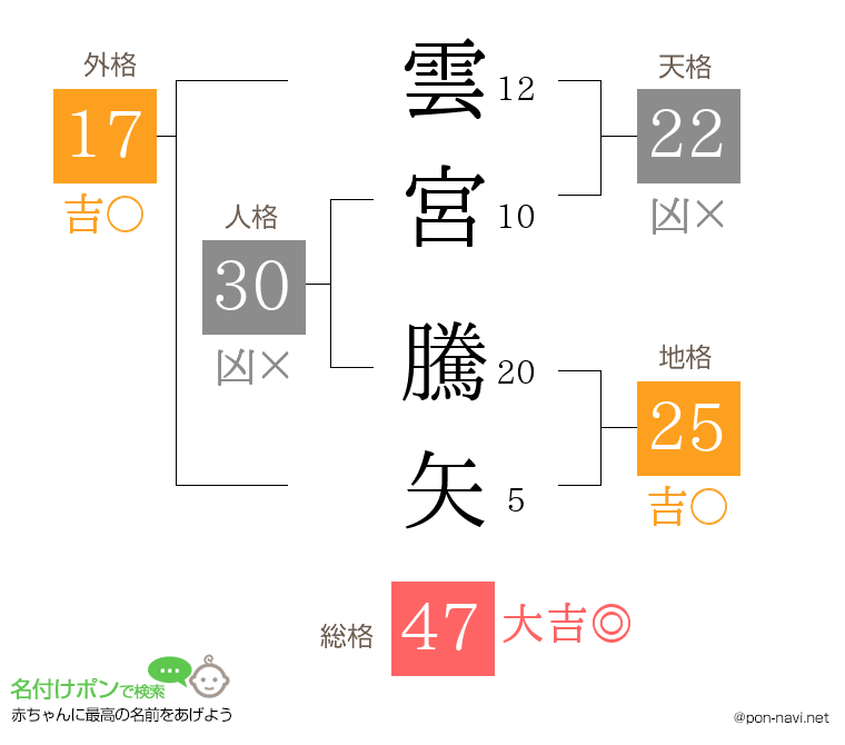 雲宮 騰矢さんの姓名判断結果