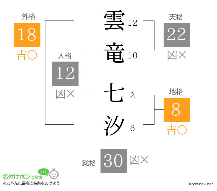 雲竜 七汐さんの姓名判断結果