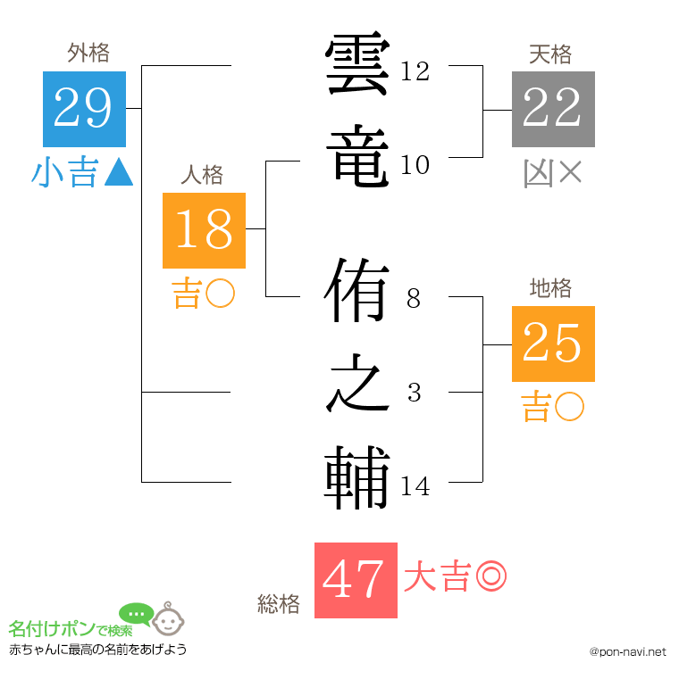 雲竜 侑之輔さんの姓名判断結果