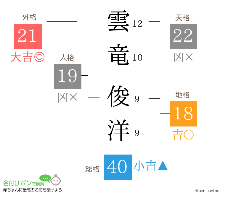 雲竜 俊洋さんの姓名判断結果