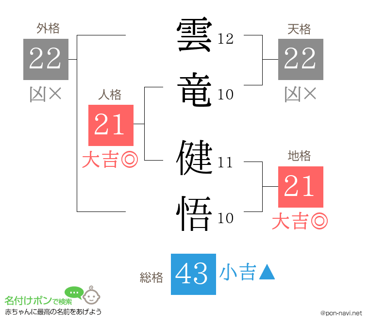 雲竜 健悟さんの姓名判断結果