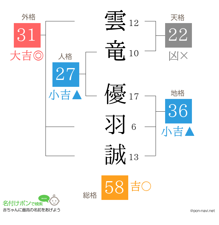 雲竜 優羽誠さんの姓名判断結果