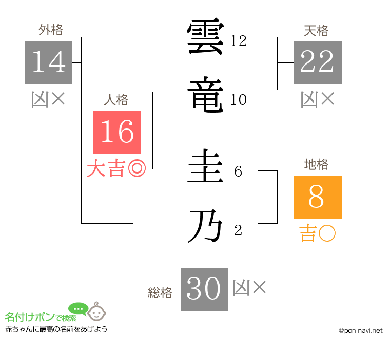 雲竜 圭乃さんの姓名判断結果