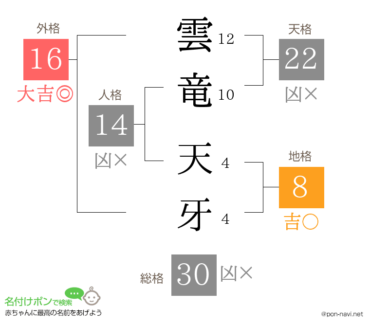 雲竜 天牙さんの姓名判断結果