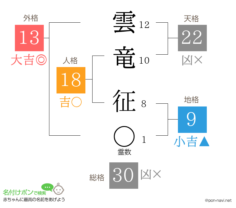 雲竜 征さんの姓名判断結果
