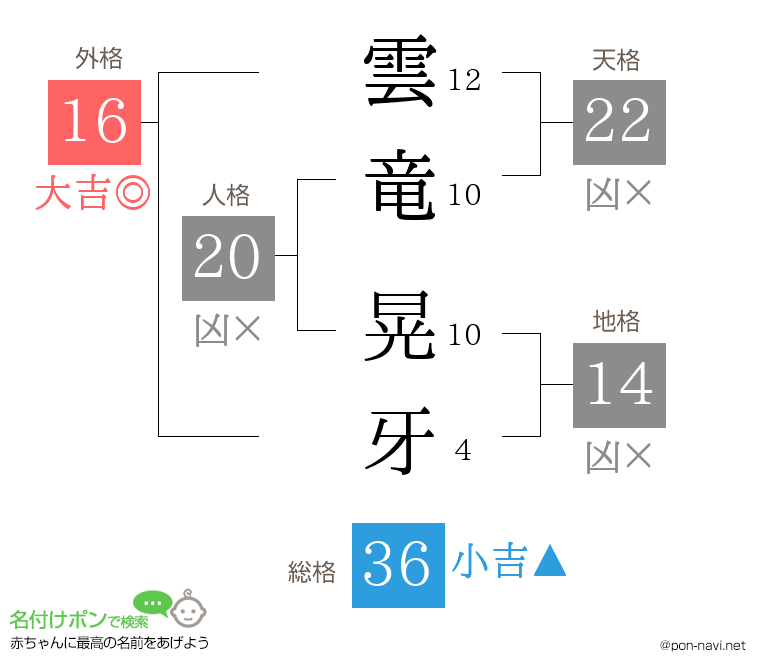 雲竜 晃牙さんの姓名判断結果
