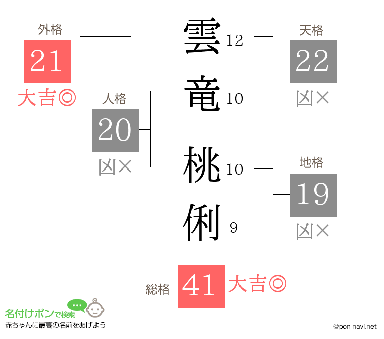 雲竜 桃俐さんの姓名判断結果