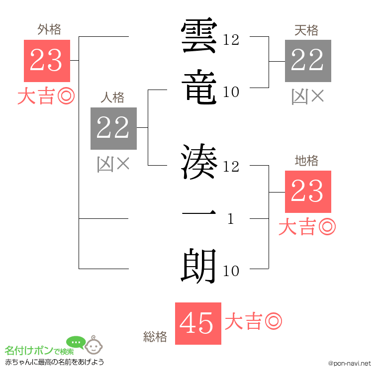 雲竜 湊一朗さんの姓名判断結果
