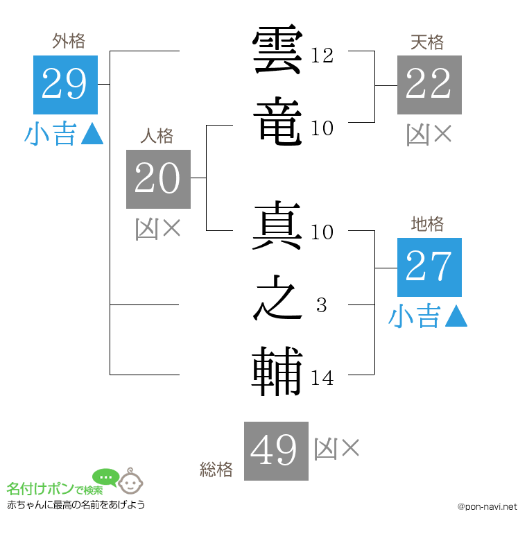 雲竜 真之輔さんの姓名判断結果
