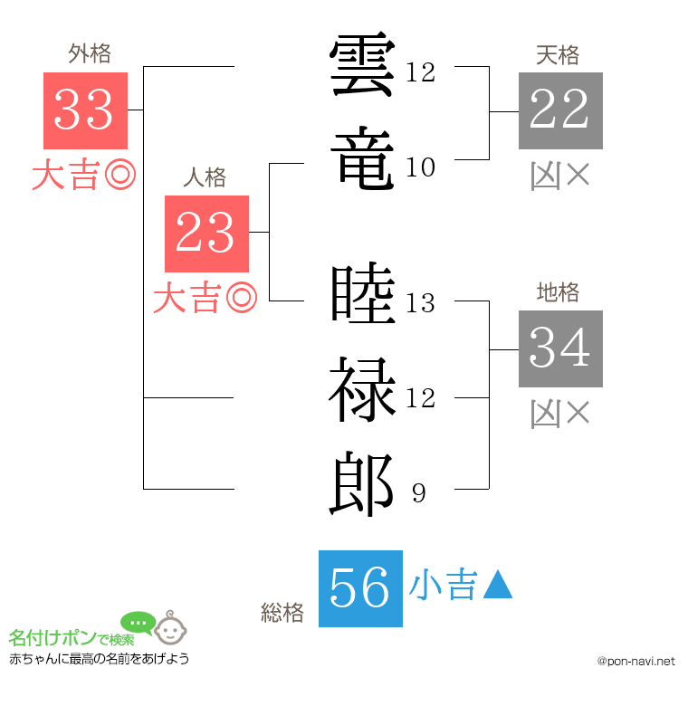 雲竜 睦禄郎さんの姓名判断結果